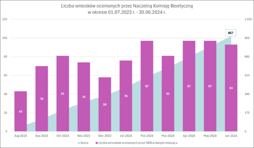 Liczba wniosków ocenionych przez NKB